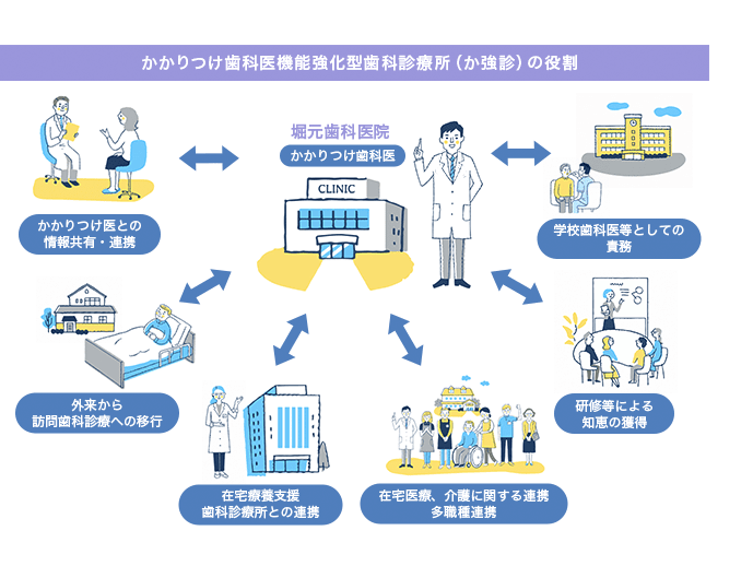 かかりつけ歯科医機能強化型診療所(か強診)の役割