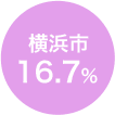 横浜市16.7%