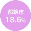 都筑市18.6%